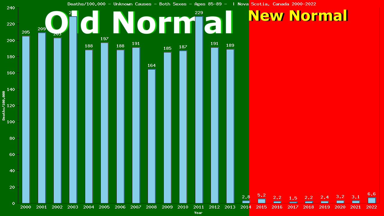 Graph showing Deaths/100,000 Both Sexes 85-89 from Unknown Causes